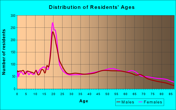 Age and Sex of Residents in zip code 50677
