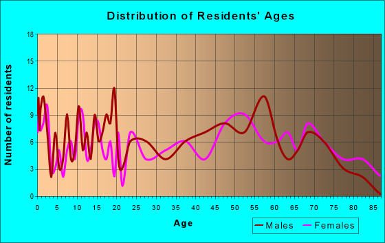 Age and Sex of Residents in zip code 50680