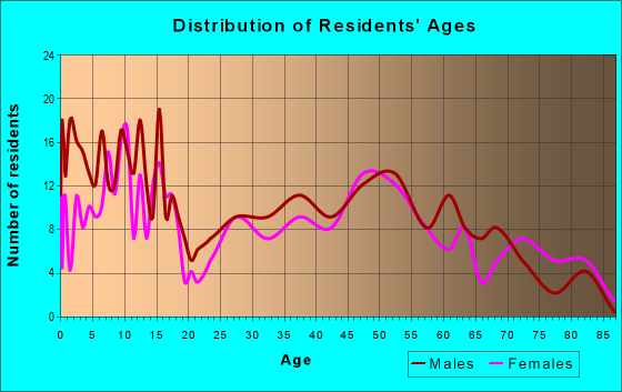 Age and Sex of Residents in zip code 50682