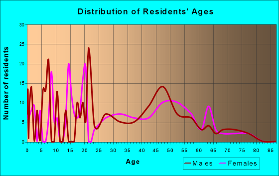 Age and Sex of Residents in zip code 50706