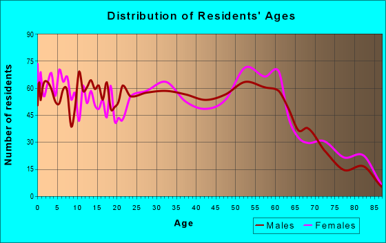 Age and Sex of Residents in zip code 50707