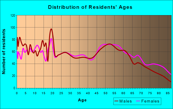 Age and Sex of Residents in zip code 50801