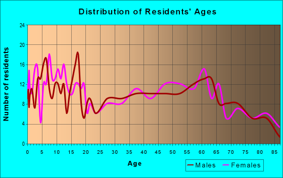 Age and Sex of Residents in zip code 50830