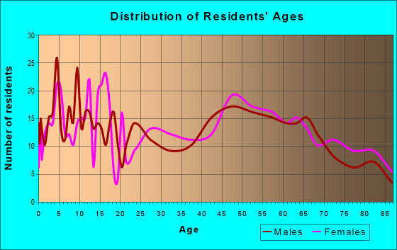 Age and Sex of Residents in zip code 50833