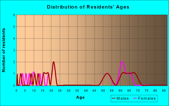 Age and Sex of Residents in zip code 50835