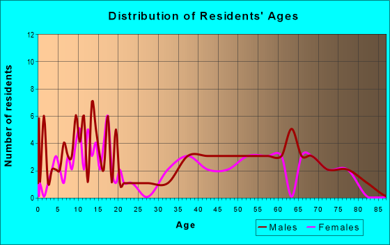 Age and Sex of Residents in zip code 50836