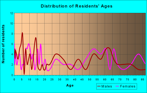 Age and Sex of Residents in zip code 50840