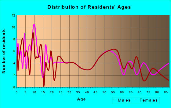 Age and Sex of Residents in zip code 50845