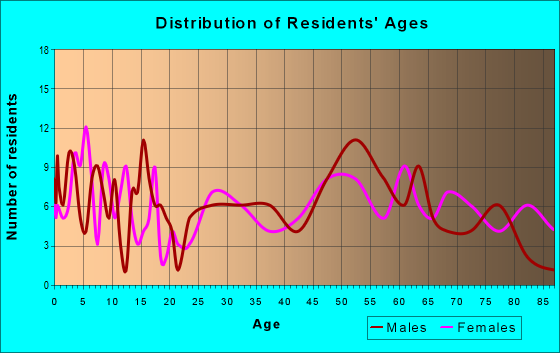 Age and Sex of Residents in zip code 50846