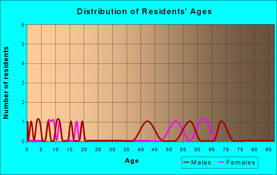 Age and Sex of Residents in zip code 50847