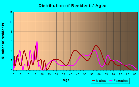 Age and Sex of Residents in zip code 50848