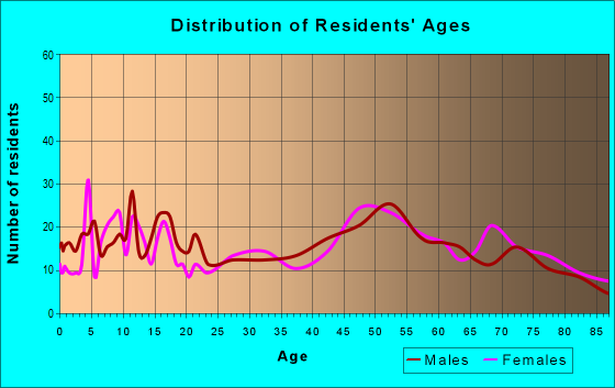 Age and Sex of Residents in zip code 50849