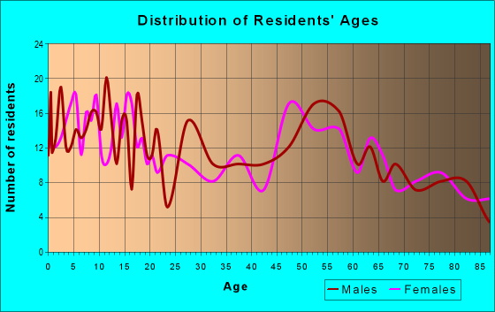 Age and Sex of Residents in zip code 50851