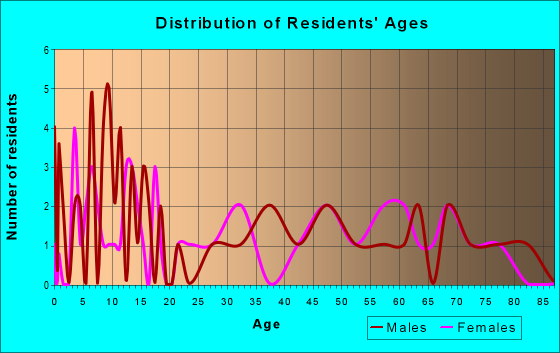 Age and Sex of Residents in zip code 50857