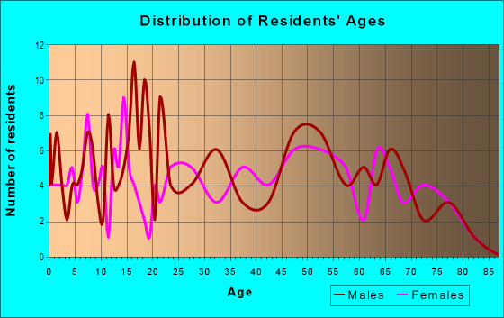Age and Sex of Residents in zip code 50858