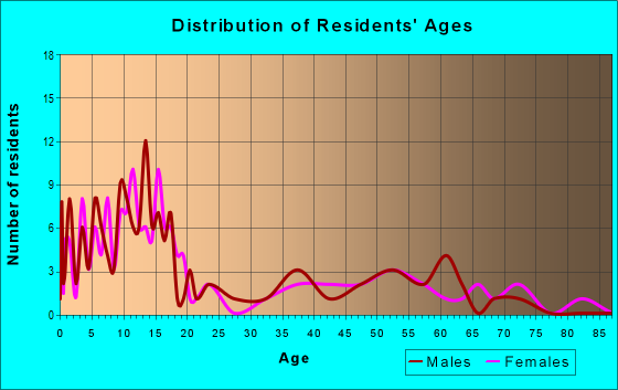 Age and Sex of Residents in zip code 50860