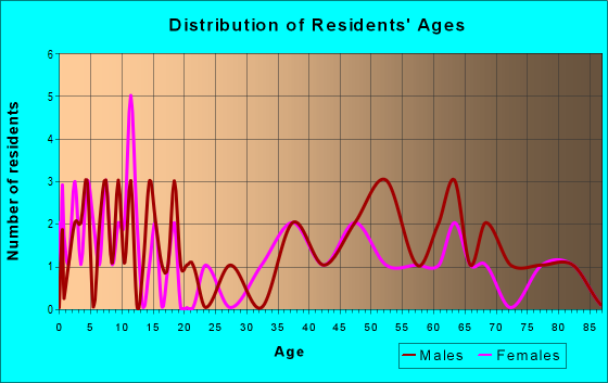 Age and Sex of Residents in zip code 50861