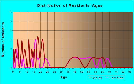 Age and Sex of Residents in zip code 50862