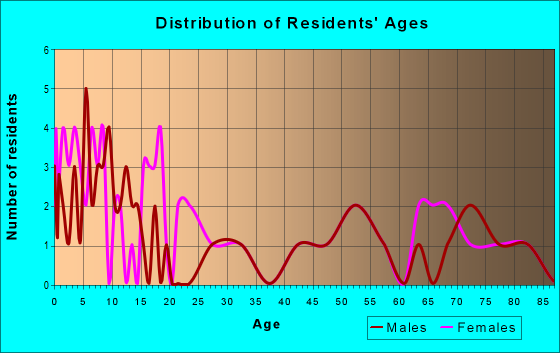 Age and Sex of Residents in zip code 50863
