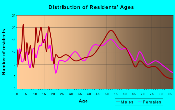 Age and Sex of Residents in zip code 50864
