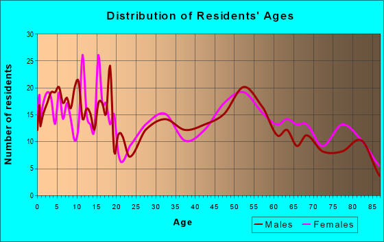 Age and Sex of Residents in zip code 51001