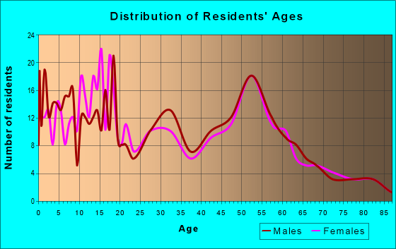Age and Sex of Residents in zip code 51003
