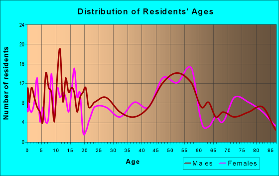 Age and Sex of Residents in zip code 51005