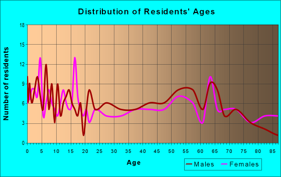 Age and Sex of Residents in zip code 51006