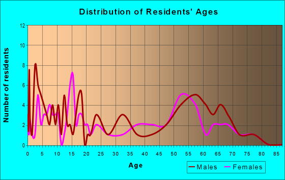 Age and Sex of Residents in zip code 51010