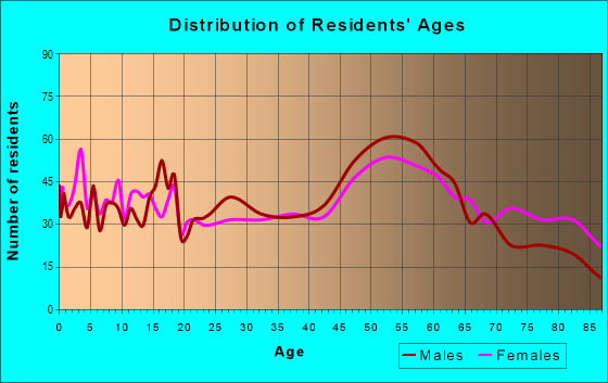 Age and Sex of Residents in zip code 51012