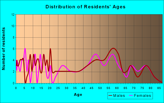 Age and Sex of Residents in zip code 51014