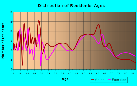 Age and Sex of Residents in zip code 51016