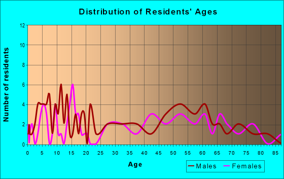 Age and Sex of Residents in zip code 51018