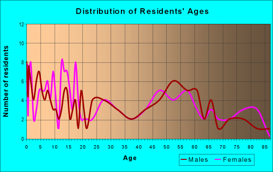 Age and Sex of Residents in zip code 51020