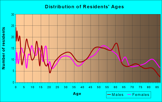 Age and Sex of Residents in zip code 51025