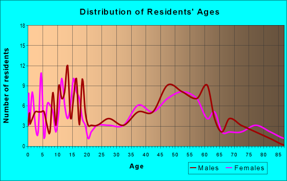 Age and Sex of Residents in zip code 51026