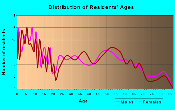 Age and Sex of Residents in zip code 51027