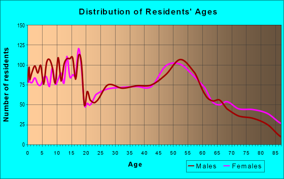 Age and Sex of Residents in zip code 51031