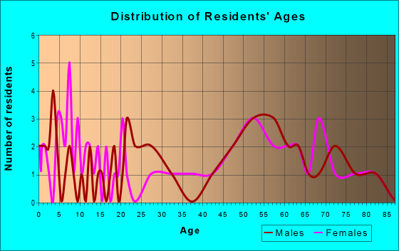 Age and Sex of Residents in zip code 51037