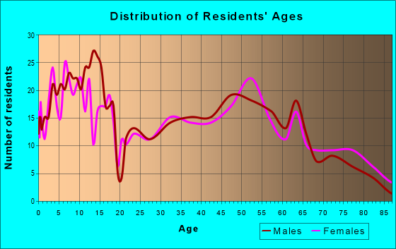 Age and Sex of Residents in zip code 51039