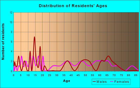 Age and Sex of Residents in zip code 51044