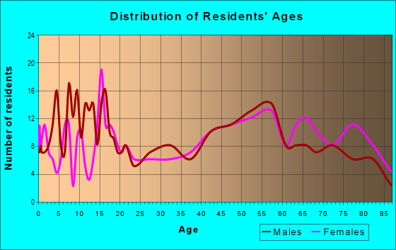 Age and Sex of Residents in zip code 51046