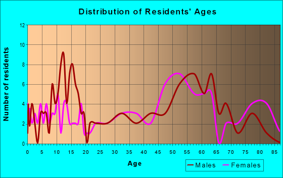 Age and Sex of Residents in zip code 51047