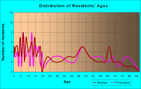 Age and Sex of Residents in zip code 51048