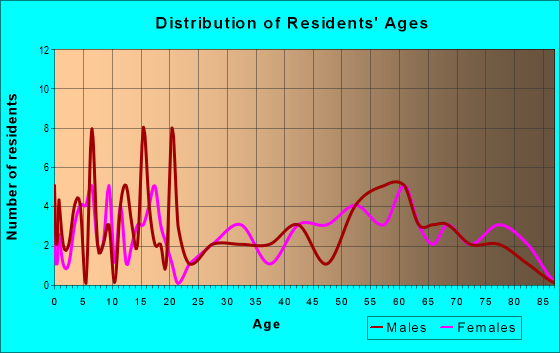 Age and Sex of Residents in zip code 51049