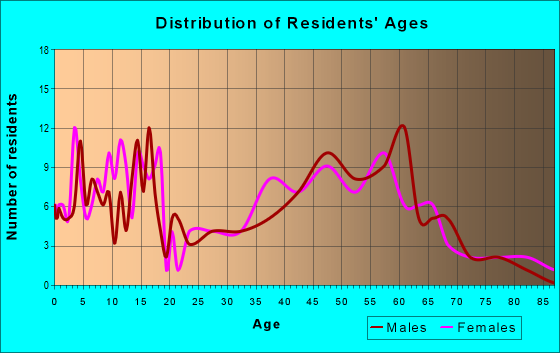 Age and Sex of Residents in zip code 51052