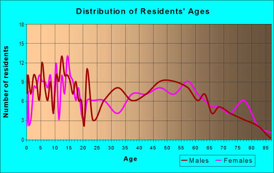 Age and Sex of Residents in zip code 51053