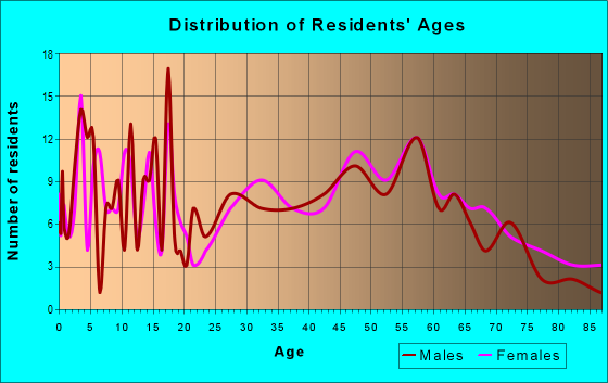 Age and Sex of Residents in zip code 51055