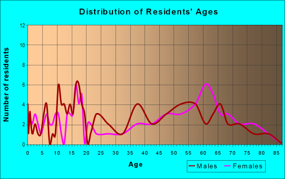 Age and Sex of Residents in zip code 51056