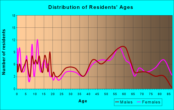 Age and Sex of Residents in zip code 51058